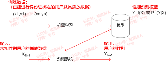 跟着梁宁学习产品15：初识画像标签，及突破低调用壁垒的实践